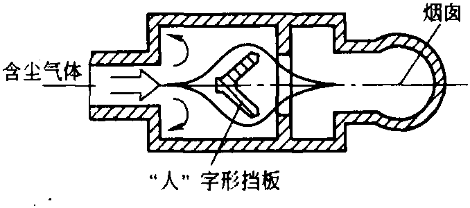 二、沉降室的構(gòu)造與性能